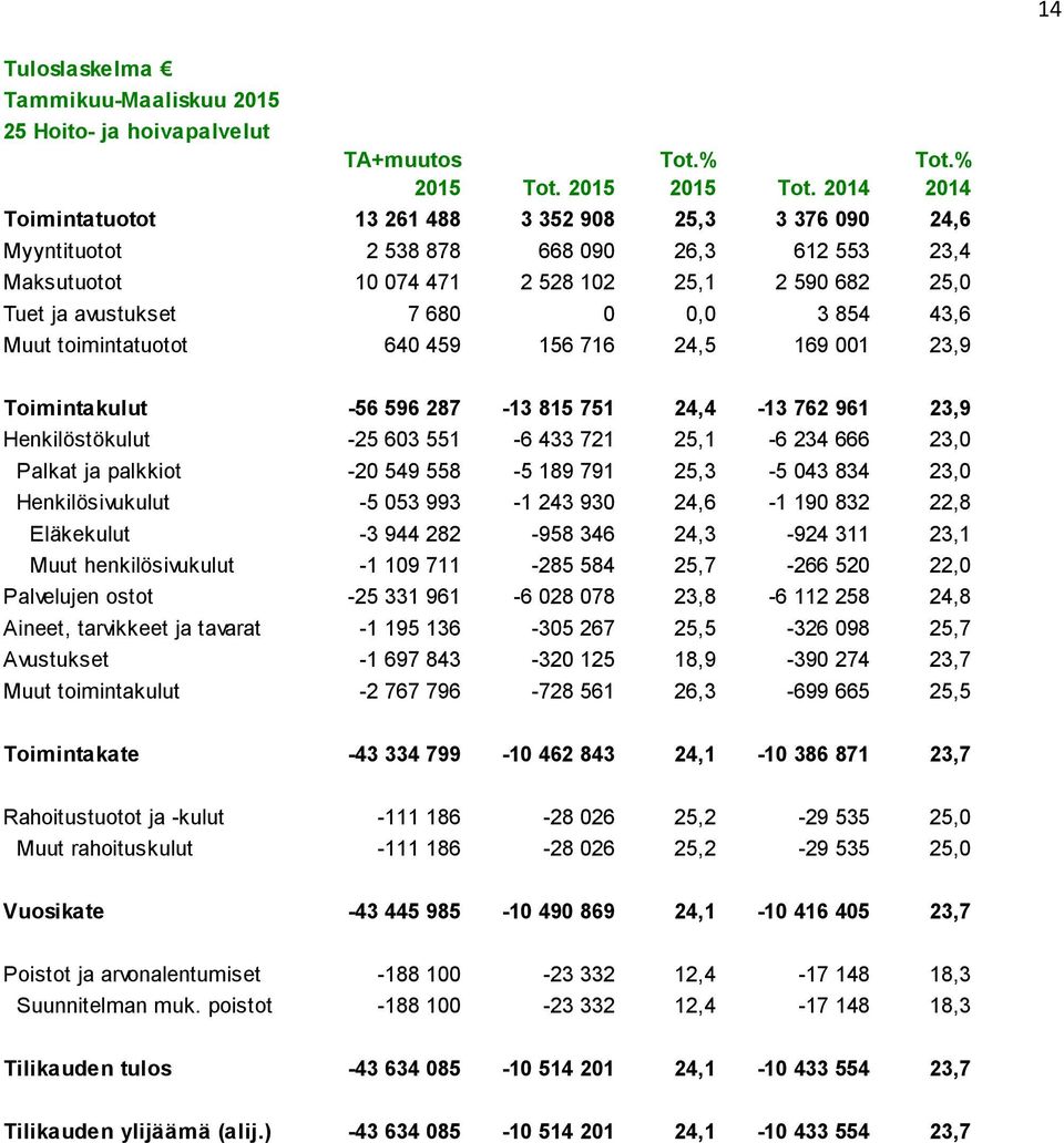 854 43,6 Muut toimintatuotot 640 459 156 716 24,5 169 001 23,9 Toimintakulut -56 596 287-13 815 751 24,4-13 762 961 23,9 Henkilöstökulut -25 603 551-6 433 721 25,1-6 234 666 23,0 Palkat ja palkkiot