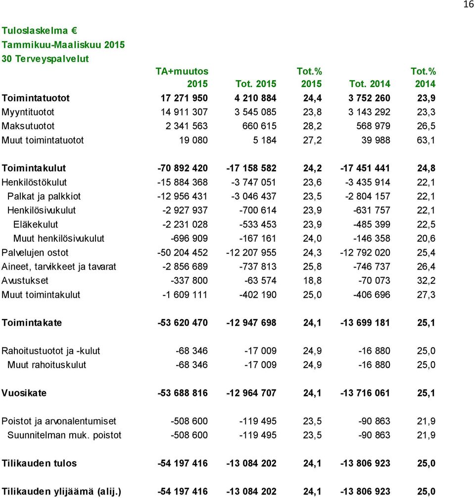 27,2 39 988 63,1 Toimintakulut -70 892 420-17 158 582 24,2-17 451 441 24,8 Henkilöstökulut -15 884 368-3 747 051 23,6-3 435 914 22,1 Palkat ja palkkiot -12 956 431-3 046 437 23,5-2 804 157 22,1