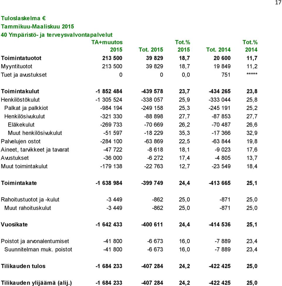 Henkilöstökulut -1 305 524-338 057 25,9-333 044 25,8 Palkat ja palkkiot -984 194-249 158 25,3-245 191 25,2 Henkilösivukulut -321 330-88 898 27,7-87 853 27,7 Eläkekulut -269 733-70 669 26,2-70 487