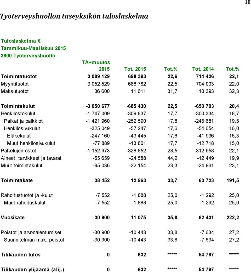 Henkilöstökulut -1 747 009-309 837 17,7-300 334 18,7 Palkat ja palkkiot -1 421 960-252 590 17,8-245 681 19,5 Henkilösivukulut -325 049-57 247 17,6-54 654 16,0 Eläkekulut -247 160-43 445 17,6-41 936