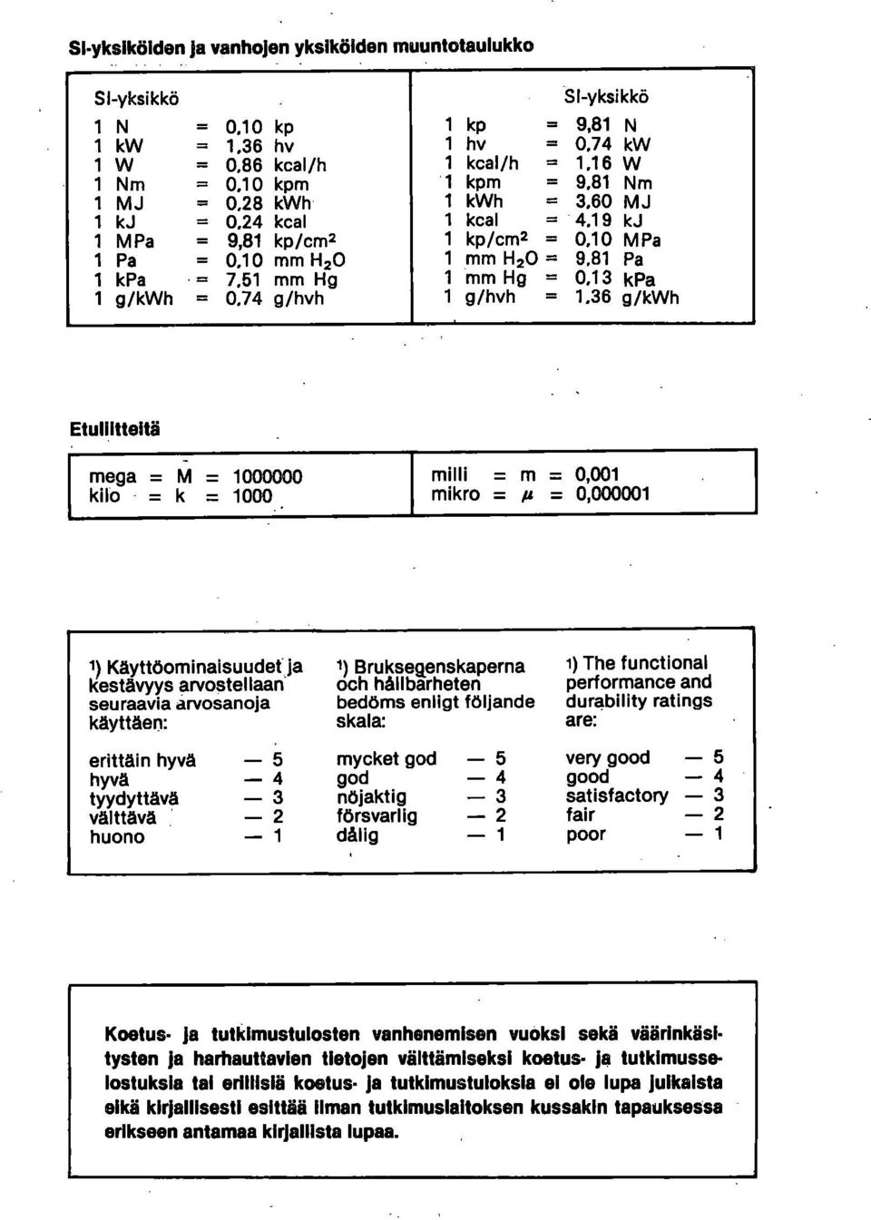 81 Pa 1 kpa = 7,51 mm Hg 1 mm Hg = 0,13 kpa 1 g/kwh = 0,74 g/hvh 1 g/hvh = 1.