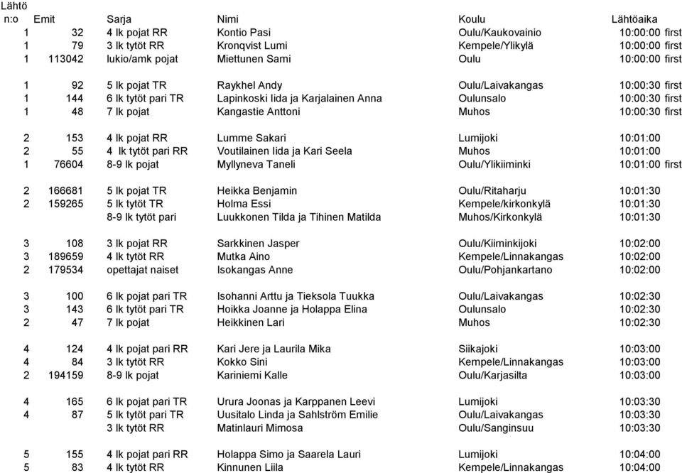 pojat Kangastie Anttoni Muhos 10:00:30 first 2 153 4 lk pojat RR Lumme Sakari Lumijoki 10:01:00 2 55 4 lk tytöt pari RR Voutilainen Iida ja Kari Seela Muhos 10:01:00 1 76604 8-9 lk pojat Myllyneva