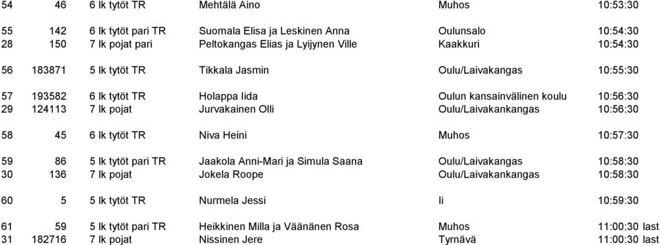 Oulu/Laivakankangas 10:56:30 58 45 6 lk tytöt TR Niva Heini Muhos 10:57:30 59 86 5 lk tytöt pari TR Jaakola Anni-Mari ja Simula Saana Oulu/Laivakangas 10:58:30 30 136 7 lk pojat Jokela Roope