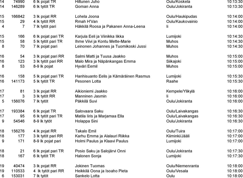 pari TR Ihme Viivi ja Kontu Mette-Marie Muhos 10:14:30 8 70 7 lk pojat pari Leinonen Johannes ja Tuomikoski Jussi Muhos 10:14:30 16 54 3 lk pojat pari RR Salmi Matti ja Tuusa Jaakko Muhos 10:15:00 16