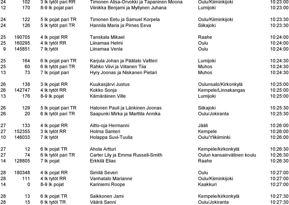 lk tytöt RR Liinamaa Helmi Oulu 10:24:00 9 145851 7 lk tytöt Liinamaa Venla Oulu 10:24:00 25 164 6 lk pojat pari TR Karjula Johan ja Päätalo Valtteri Lumijoki 10:24:30 25 60 6 lk tytöt pari TR Rahko