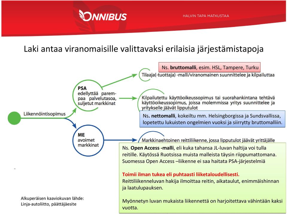 KäytössäRuotsissa muista malleista täysin riippumattomana. Suomessa Open Access liikenne ei saa haitata PSA-järjestelmiä Toimii ilman tukea eli puhtaasti liiketaloudellisesti.