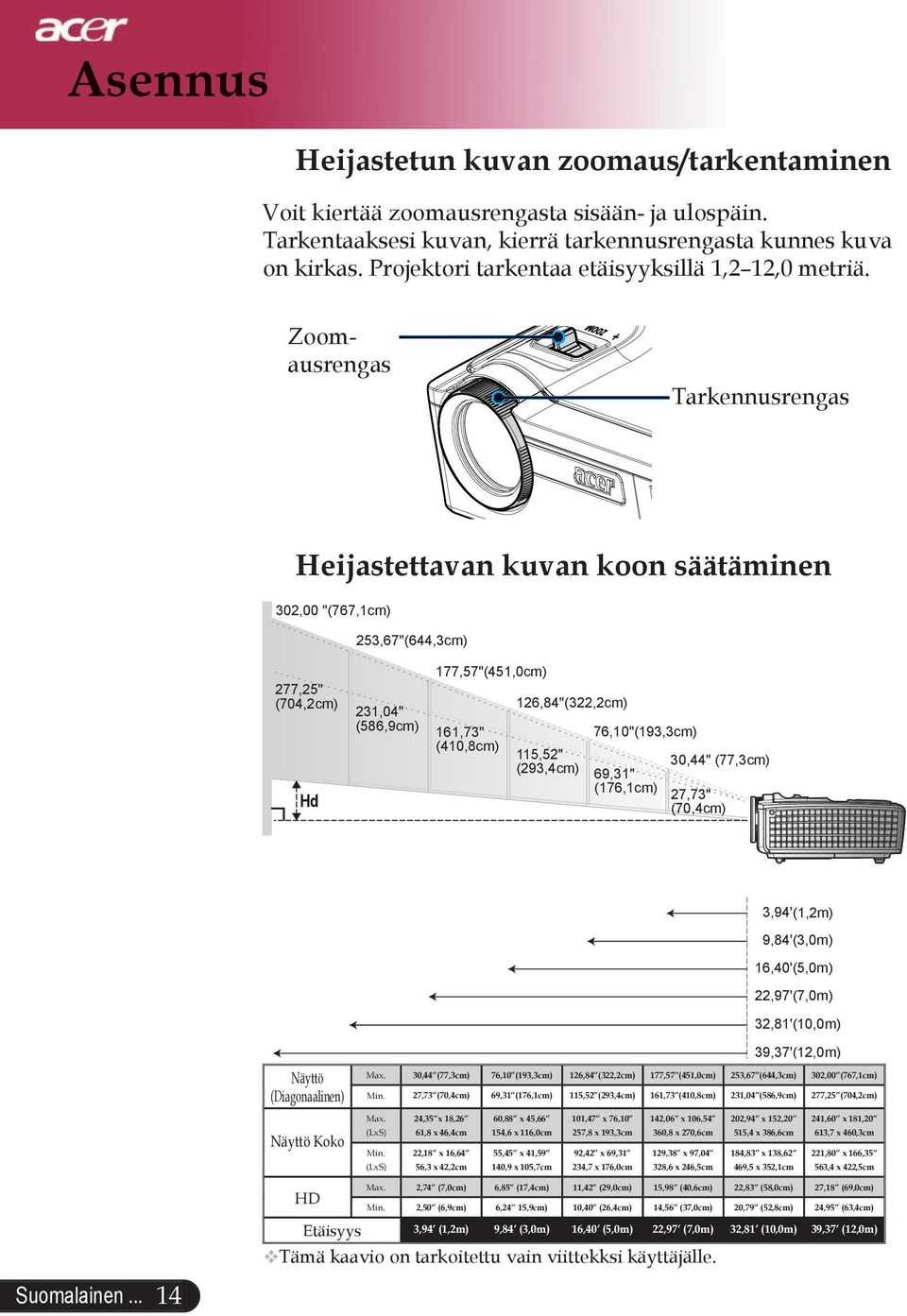 Zoomausrengas Tarkennusrengas Heijastettavan kuvan koon säätäminen 302,00 "(767,1cm) 253,67"(644,3cm) 277,25" (704,2cm) 177,57"(451,0cm) 231,04" (586,9cm) 126,84"(322,2cm) 161,73" (410,8cm)