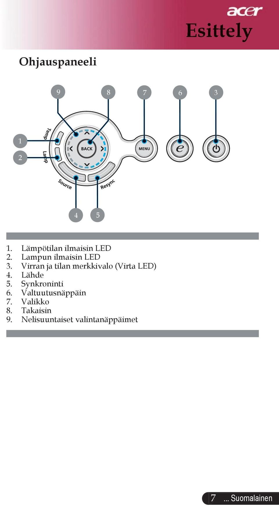 Virran ja tilan merkkivalo (Virta LED) 4. Lähde 5.