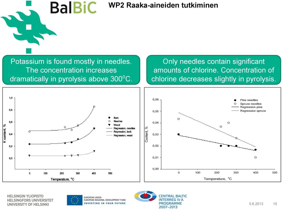 The concentration increases dramatically in pyrolysis above