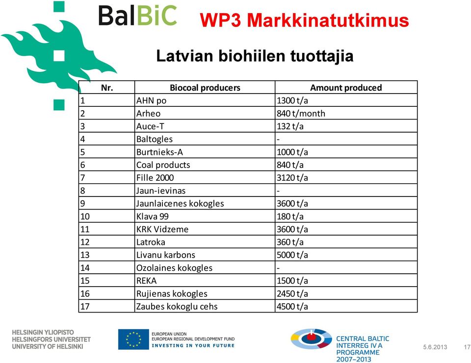 6 Coal products 840 t/a 7 Fille 2000 3120 t/a 8 Jaun-ievinas - 9 Jaunlaicenes kokogles 3600 t/a 10 Klava 99 180 t/a 11 KRK