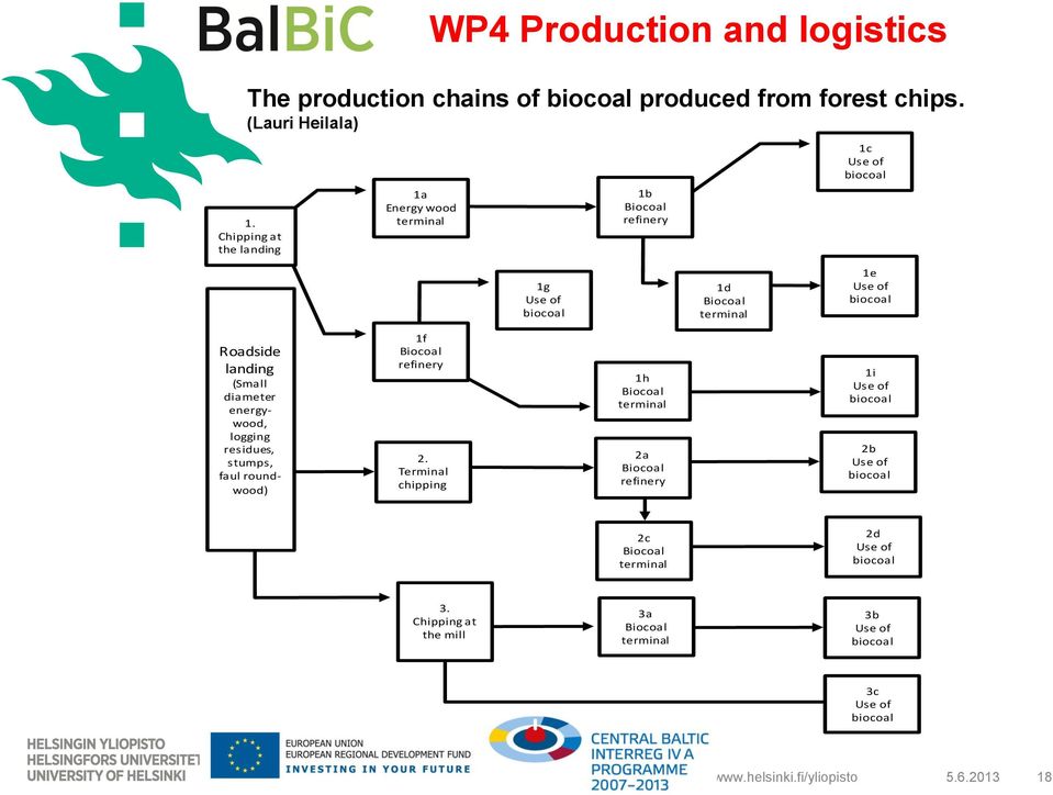 landing (Small diameter energywood, logging residues, stumps, faul roundwood) 1f Biocoal refinery 2.