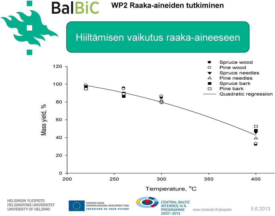 bark Pine bark Quadratic regression Mass yield, % 80 60 40 20 0