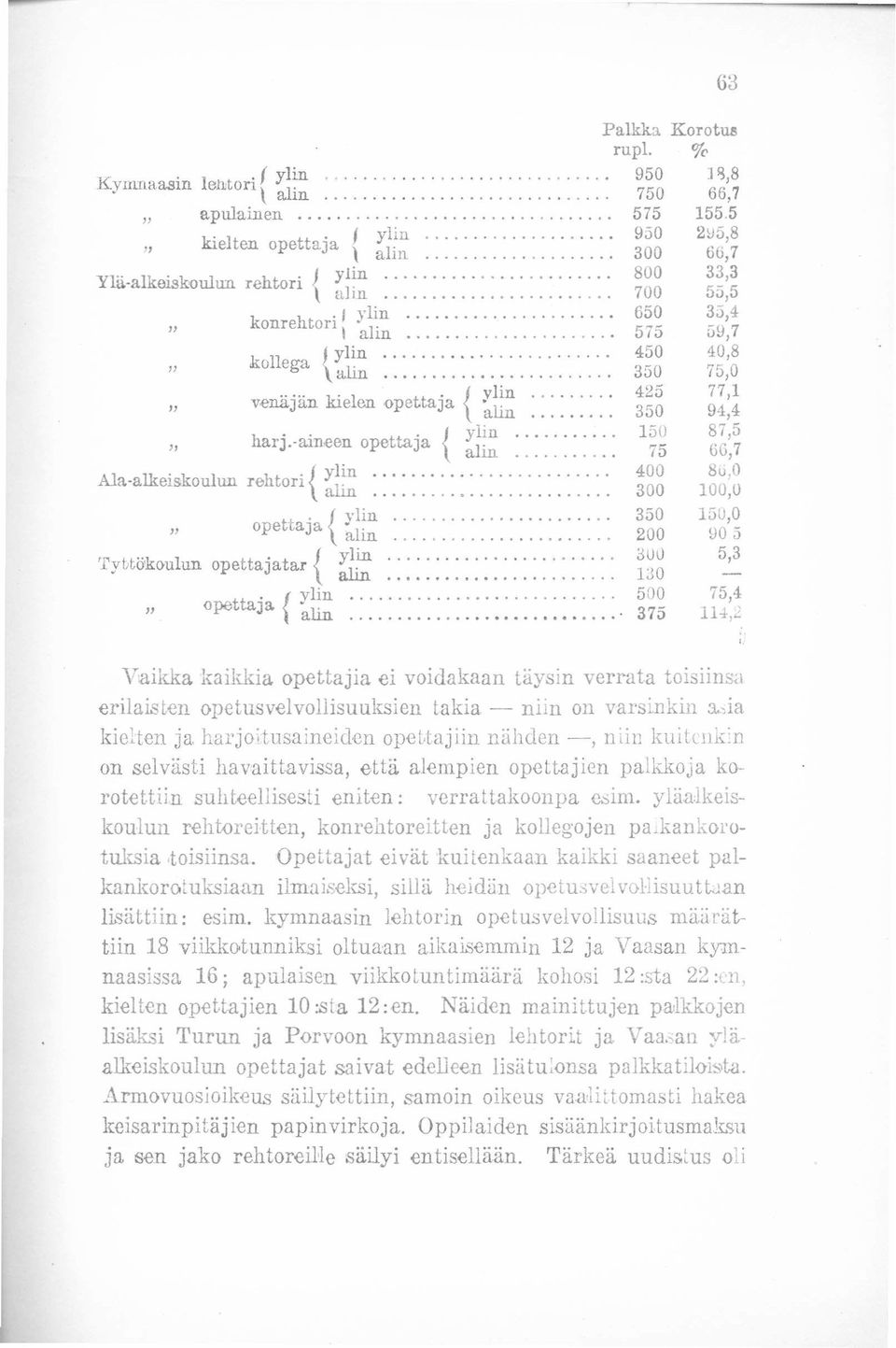 in alin.. JJ opettaja {yl!n. alin....... Palkka Korotus rupl. % ] 11,8 66,7 155.5 2~5,8 66,7 33,3 55,5 35,4 59,7 40,8 75,0 77,1 94,4 87,5 66,7 8u.