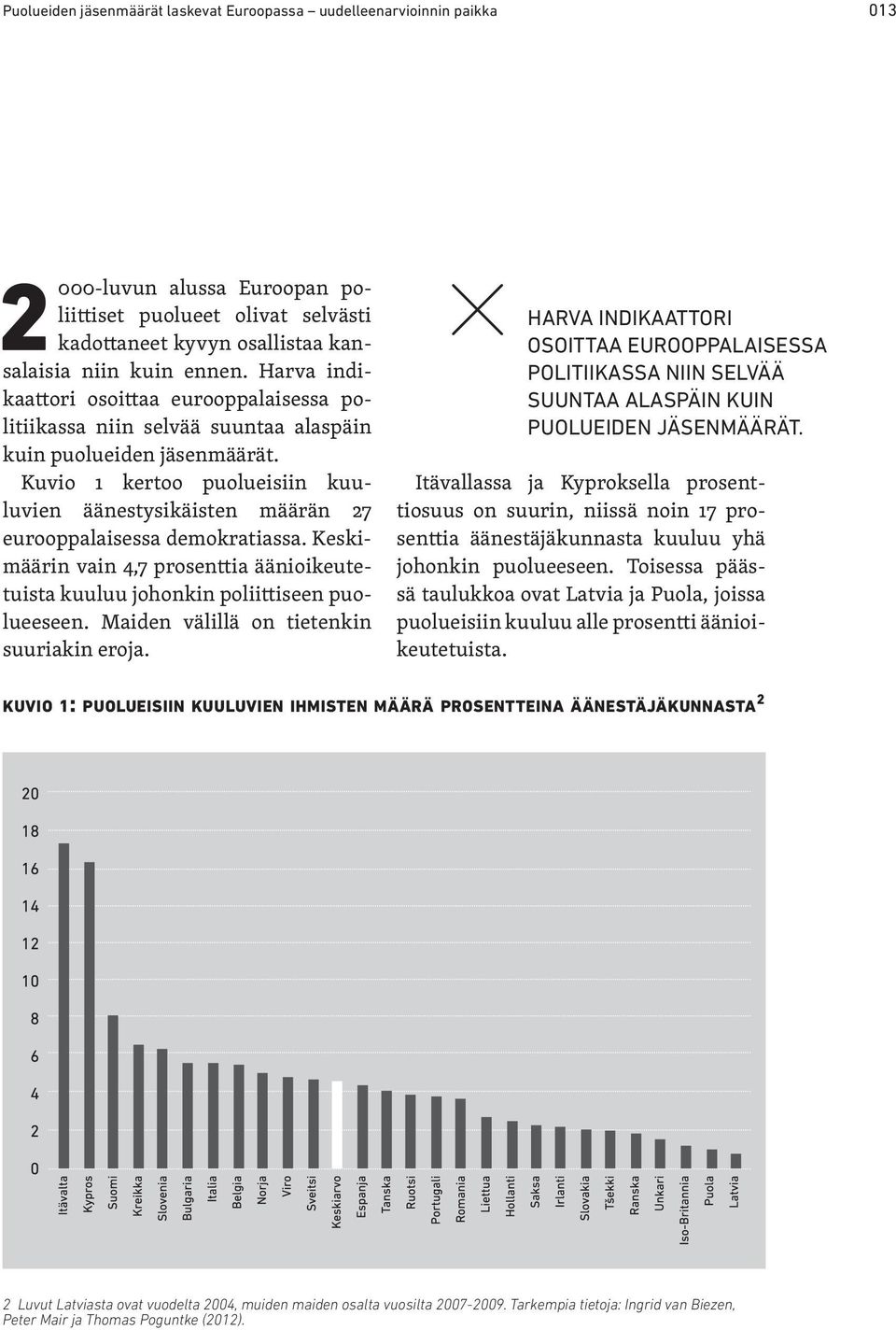 Kuvio 1 kertoo puolueisiin kuuluvien äänestysikäisten määrän 27 eurooppalaisessa demokratiassa. Keskimäärin vain 4,7 prosenttia äänioikeutetuista kuuluu johonkin poliittiseen puolueeseen.