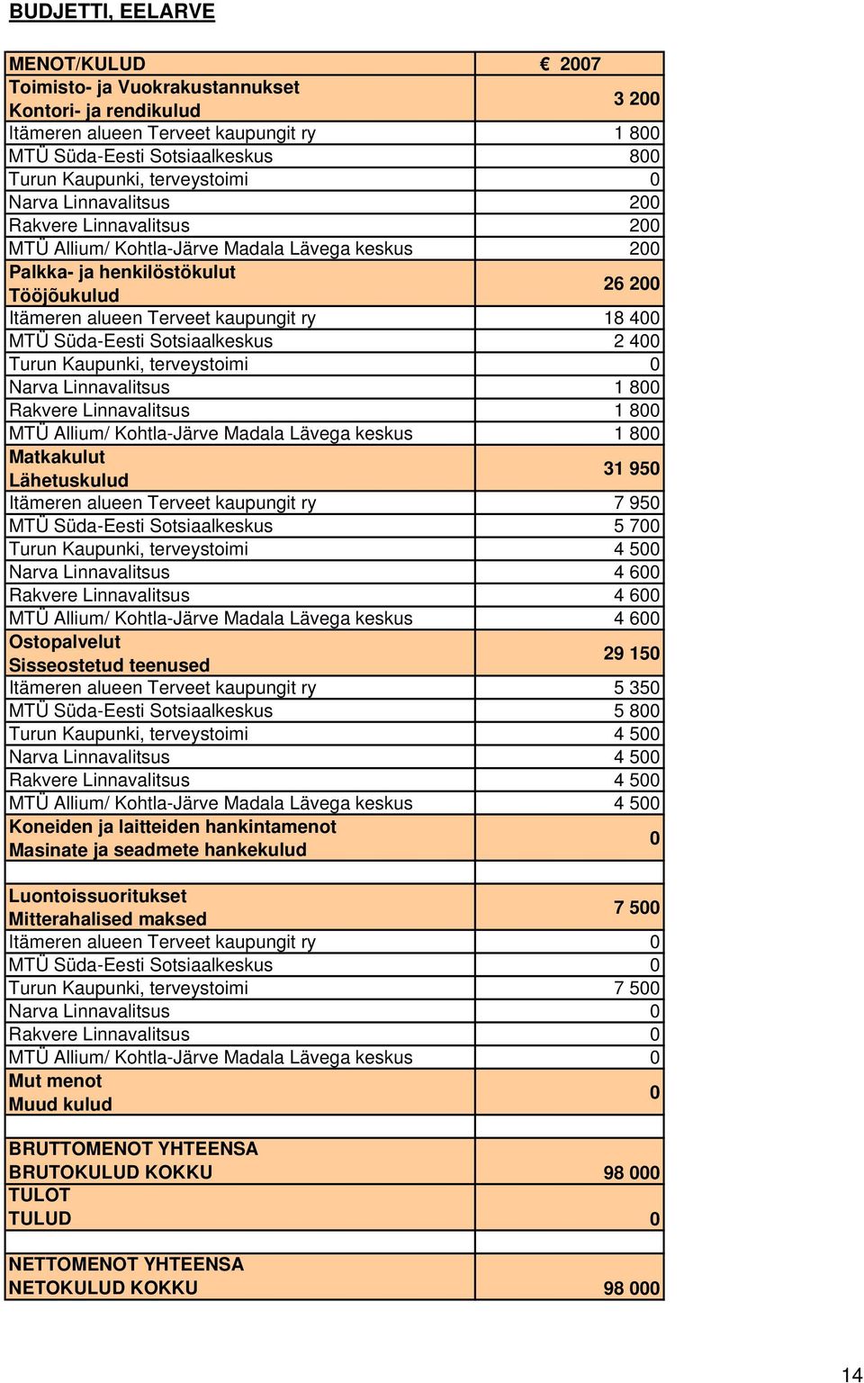 18 400 MTÜ Süda-Eesti Sotsiaalkeskus 2 400 Turun Kaupunki, terveystoimi 0 Narva Linnavalitsus 1 800 Rakvere Linnavalitsus 1 800 MTÜ Allium/ Kohtla-Järve Madala Lävega keskus 1 800 Matkakulut