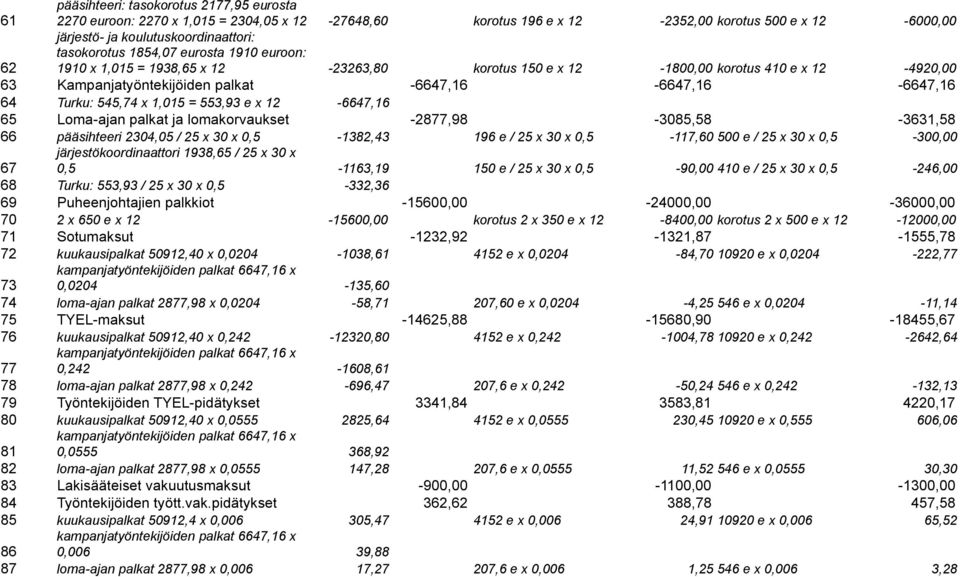 1,015 = 553,93 e x 12-6647,16 65 Loma-ajan palkat ja lomakorvaukset -2877,98-3085,58-3631,58 66 pääsihteeri 2304,05 / 25 x 30 x 0,5-1382,43 196 e / 25 x 30 x 0,5-117,60 500 e / 25 x 30 x 0,5-300,00