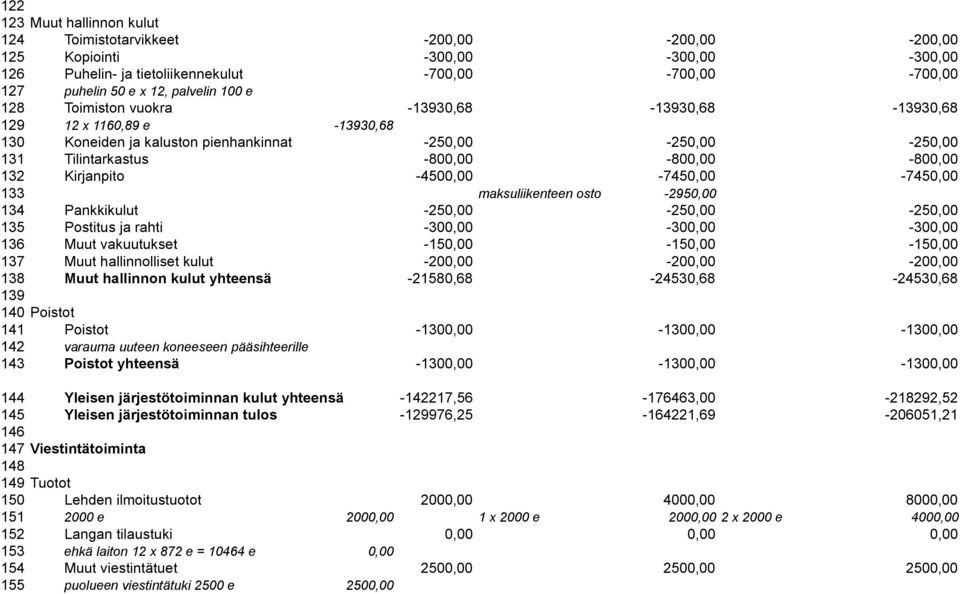 Kirjanpito -4500,00-7450,00-7450,00 133 maksuliikenteen osto -2950,00 134 Pankkikulut -250,00-250,00-250,00 135 Postitus ja rahti -300,00-300,00-300,00 136 Muut vakuutukset -150,00-150,00-150,00 137