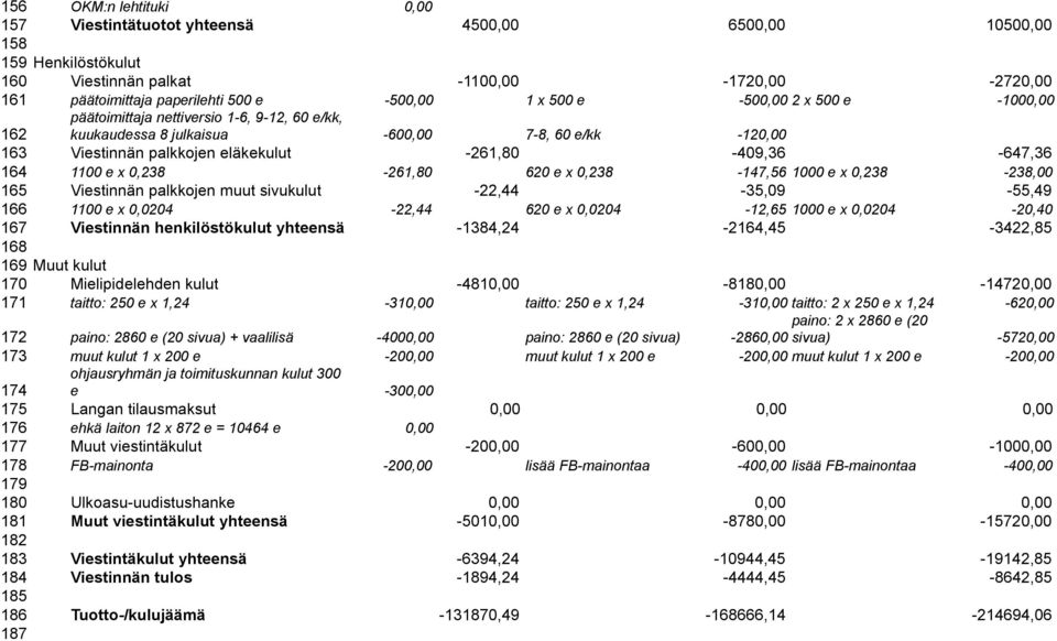 1100 e x 0,238-261,80 620 e x 0,238-147,56 1000 e x 0,238-238,00 165 Viestinnän palkkojen muut sivukulut -22,44-35,09-55,49 166 1100 e x 0,0204-22,44 620 e x 0,0204-12,65 1000 e x 0,0204-20,40 167