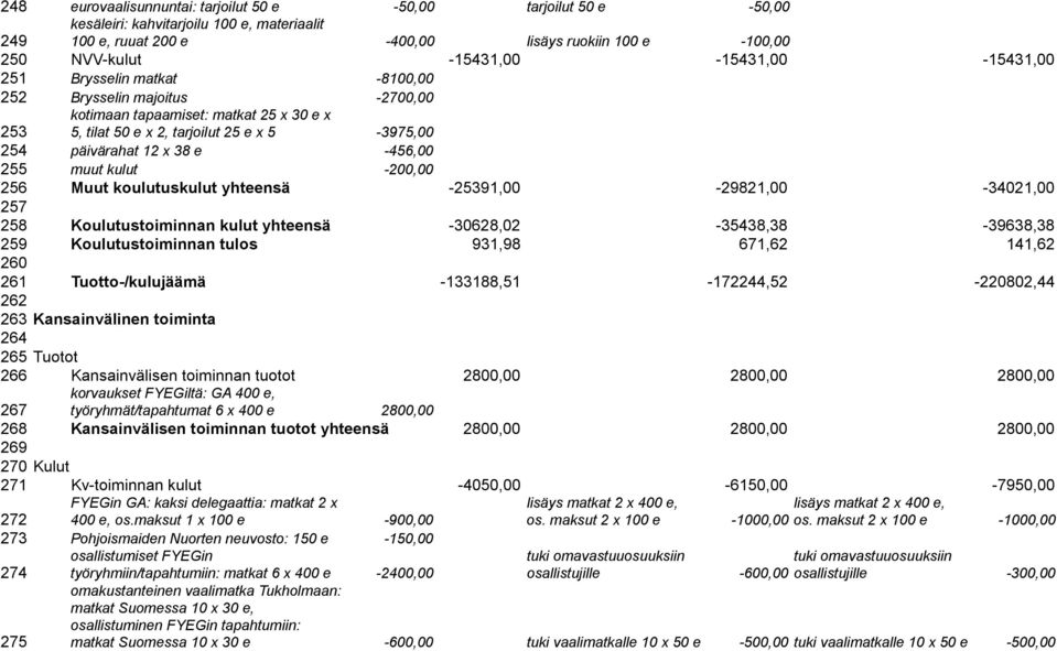 38 e -456,00 255 muut kulut -200,00 256 Muut koulutuskulut yhteensä -25391,00-29821,00-34021,00 257 258 Koulutustoiminnan kulut yhteensä -30628,02-35438,38-39638,38 259 Koulutustoiminnan tulos 931,98