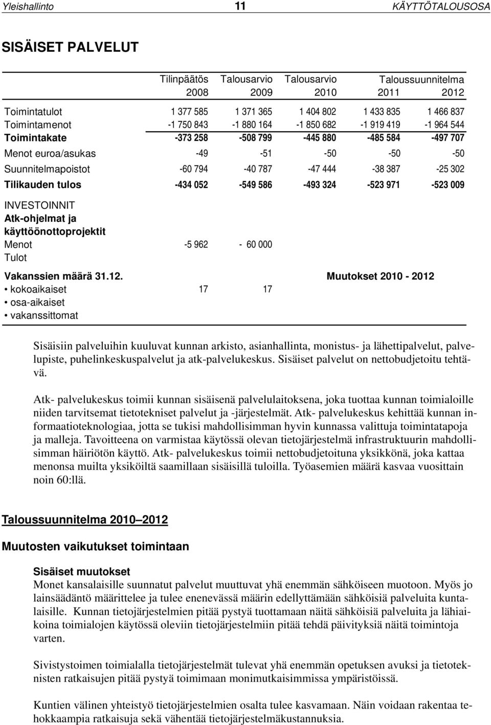 387-25 302 Tilikauden tulos -434 052-549 586-493 324-523 971-523 009 INVESTOINNIT Atk-ohjelmat ja käyttöönottoprojektit Menot -5 962-60 000 Tulot Vakanssien määrä 31.12.