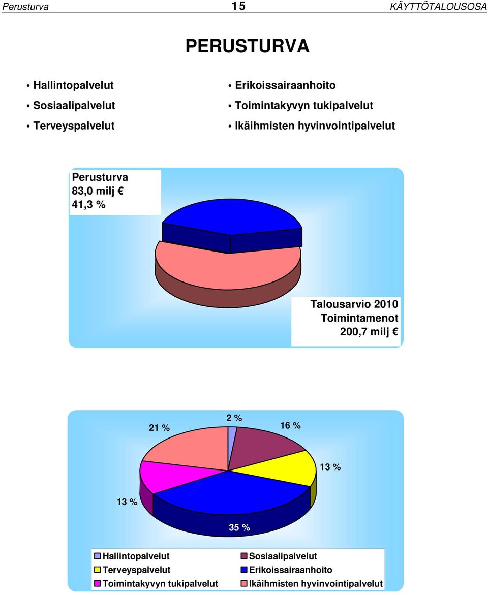 41,3 % Talousarvio 2010 Toimintamenot 200,7 milj 21 % 2 % 16 % 13 % 13 % 35 % Hallintopalvelut