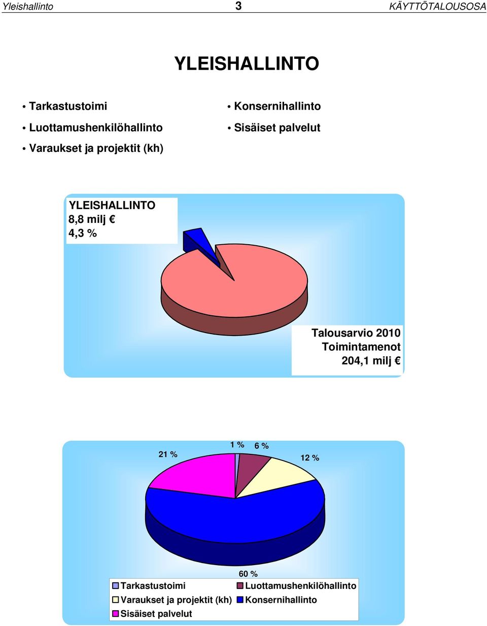 4,3 % Talousarvio 2010 Toimintamenot 204,1 milj 21 % 1 % 6 % 12 % Tarkastustoimi