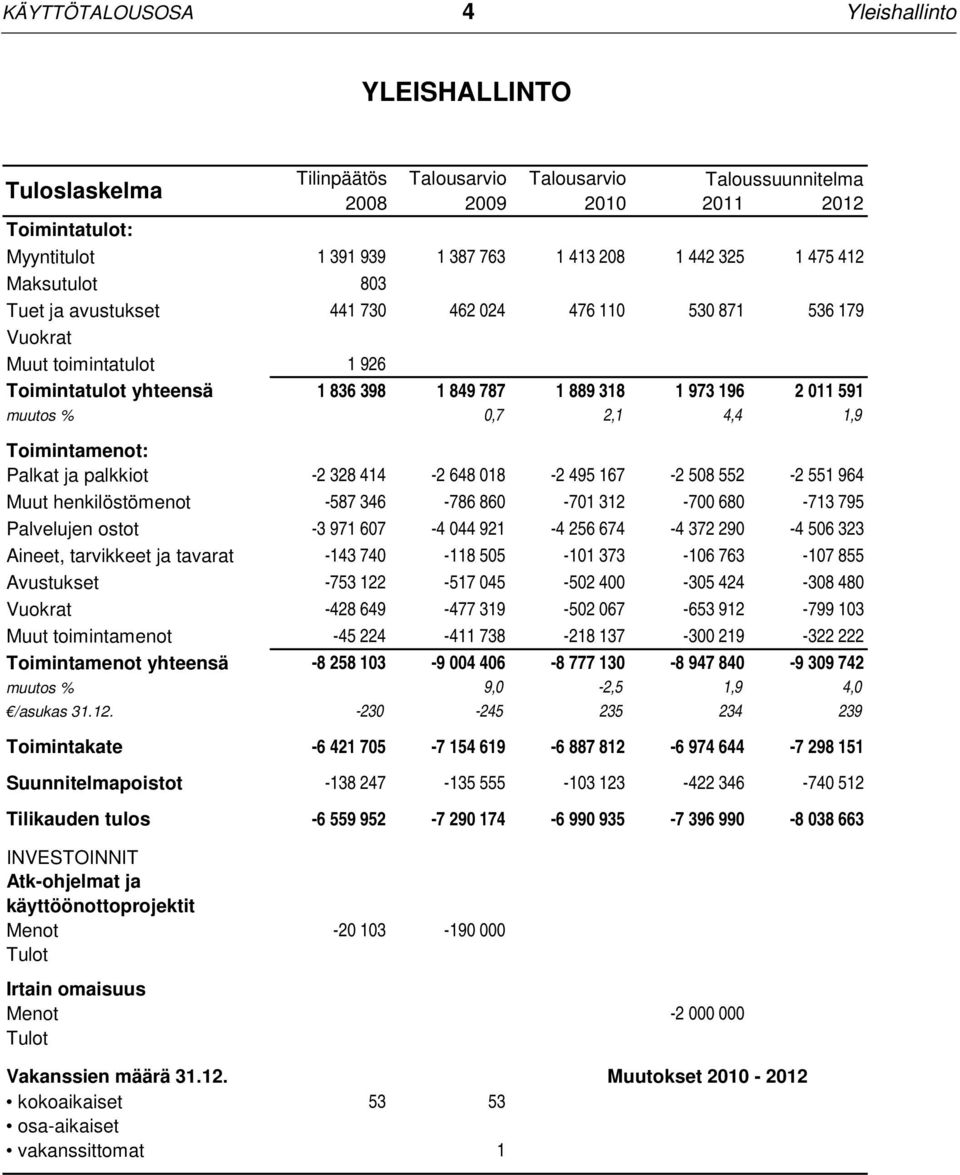muutos % 0,7 2,1 4,4 1,9 Toimintamenot: Palkat ja palkkiot -2 328 414-2 648 018-2 495 167-2 508 552-2 551 964 Muut henkilöstömenot -587 346-786 860-701 312-700 680-713 795 Palvelujen ostot -3 971