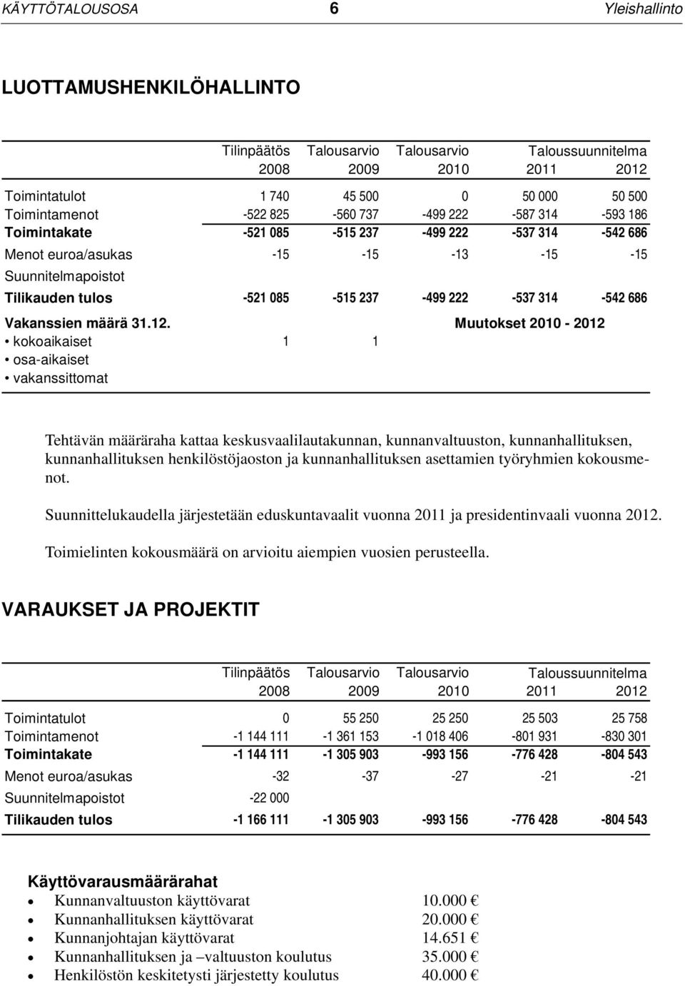 686 Vakanssien määrä 31.12.