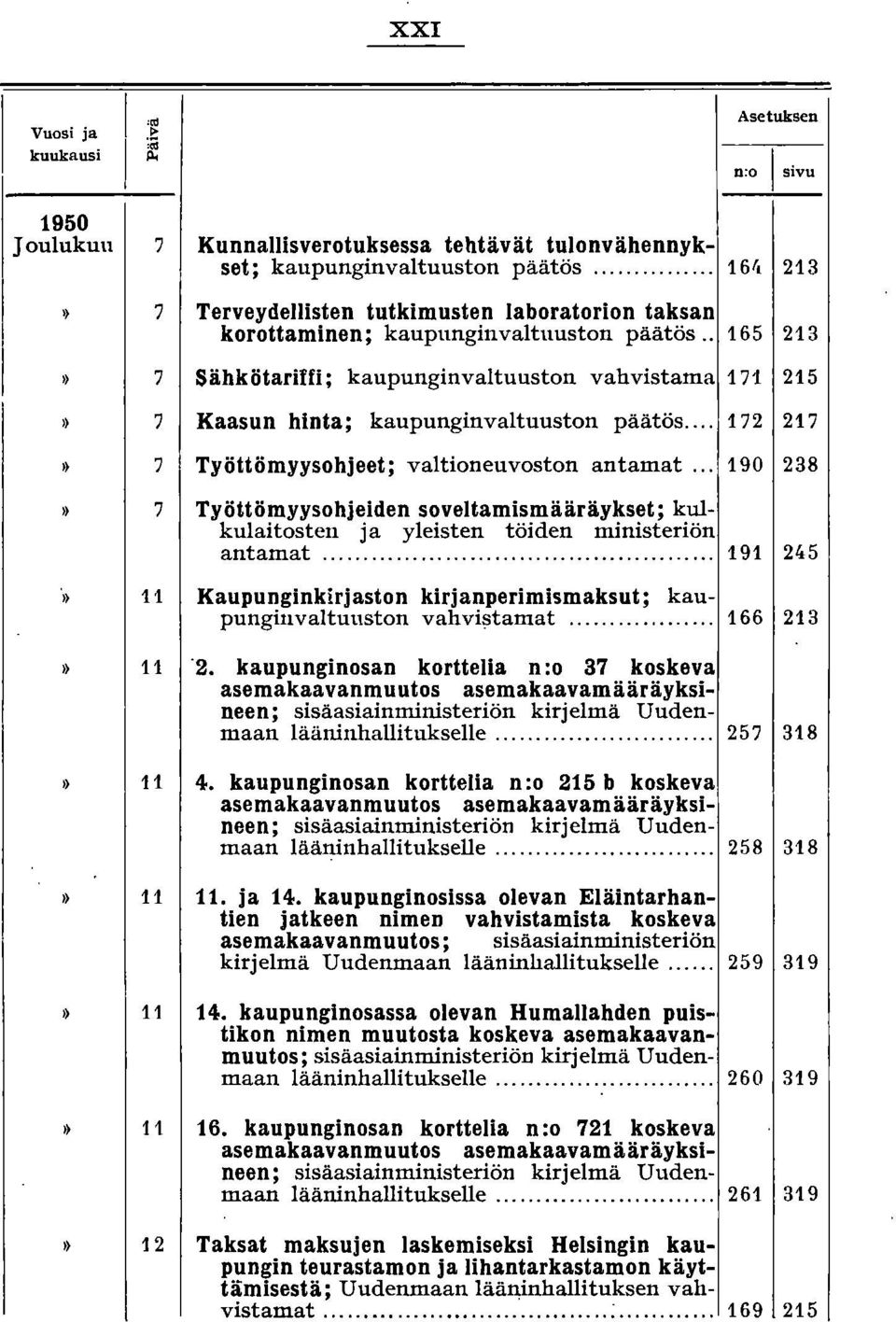 . 165 213 SähkötariIfi; kaupunginvaltuuston vahvistama 171 215 Kaasun hinta; kaupunginvaltuuston päätös... 1?2 217 Työttömyysohjeet; valtioneuvoston antamat.