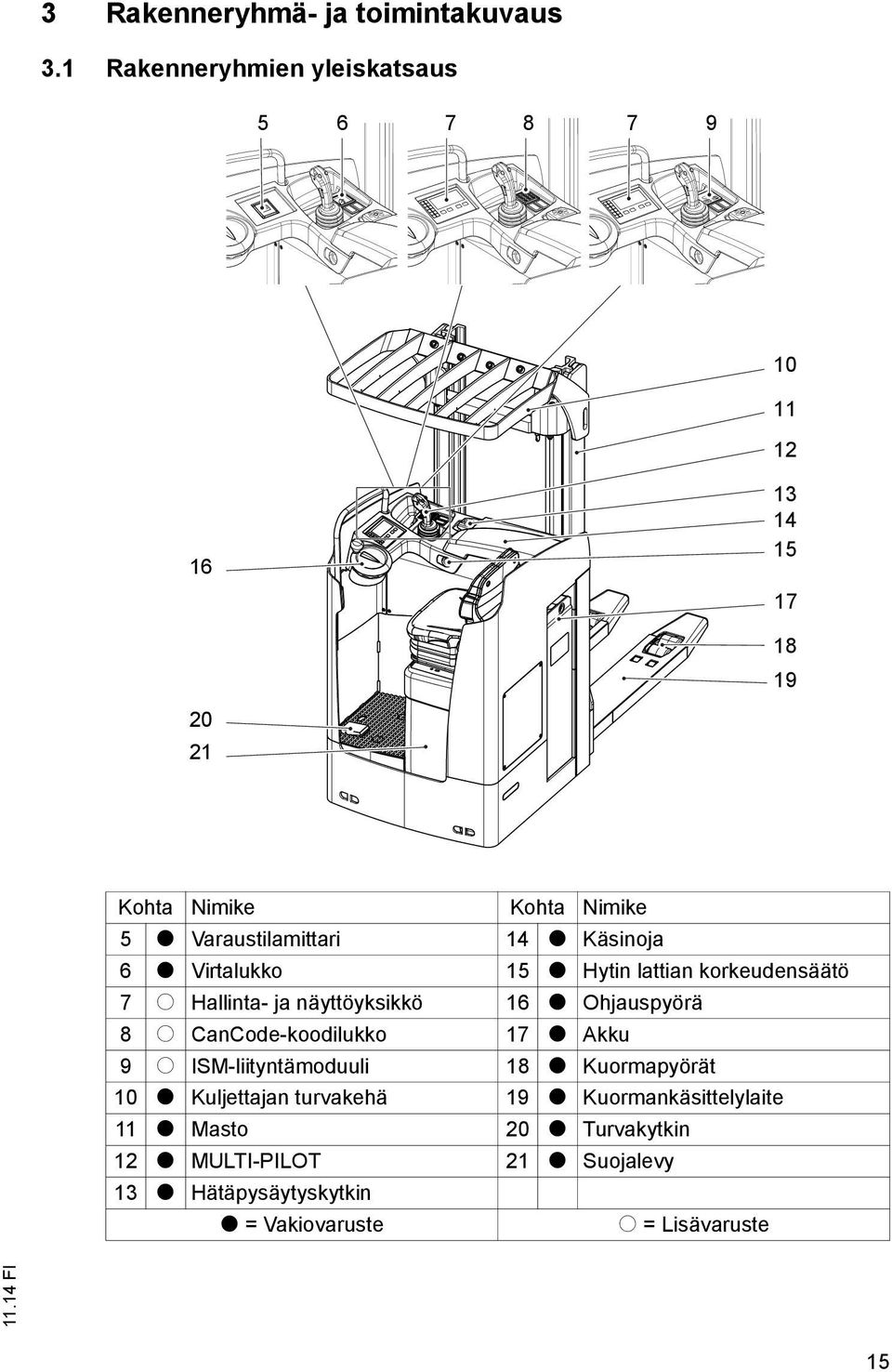 Käsinoja 6 t Virtalukko 15 t Hytin lattian korkeudensäätö 7 o Hallinta- ja näyttöyksikkö 16 t Ohjauspyörä 8 o CanCode-koodilukko