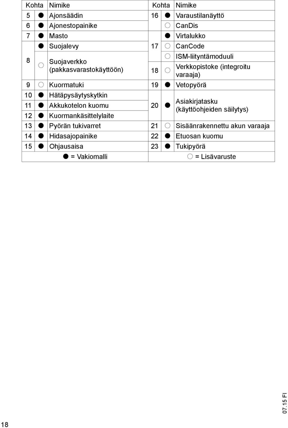 Vetopyörä 10 t Hätäpysäytyskytkin 11 t Akkukotelon kuomu 20 12 t Kuormankäsittelylaite t Asiakirjatasku (käyttöohjeiden säilytys) 13 t