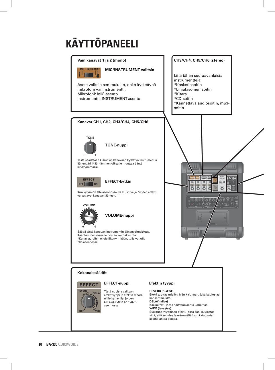 audiosoitin, mp3- soitin Kanavat CH1, CH2, CH3/CH4, CH5/CH6 TONE-nuppi Tästä säädetään kuhunkin kanavaan kytketyn instrumentin äänenväri. Kääntäminen oikealle muuttaa ääntä kirkkaammaksi.