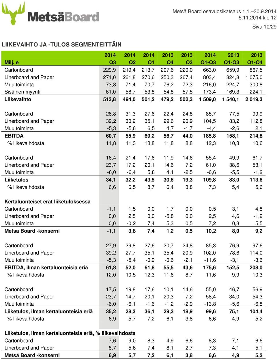 72,3 216,0 224,7 300,8 Sisäinen myynti -61,0-58,7-53,8-54,8-57,5-173,4-169,3-224,1 Liikevaihto 513,8 494,0 501,2 479,2 502,3 1 509,0 1 540,1 2 019,3 Cartonboard 26,8 31,3 27,6 22,4 24,8 85,7 77,5