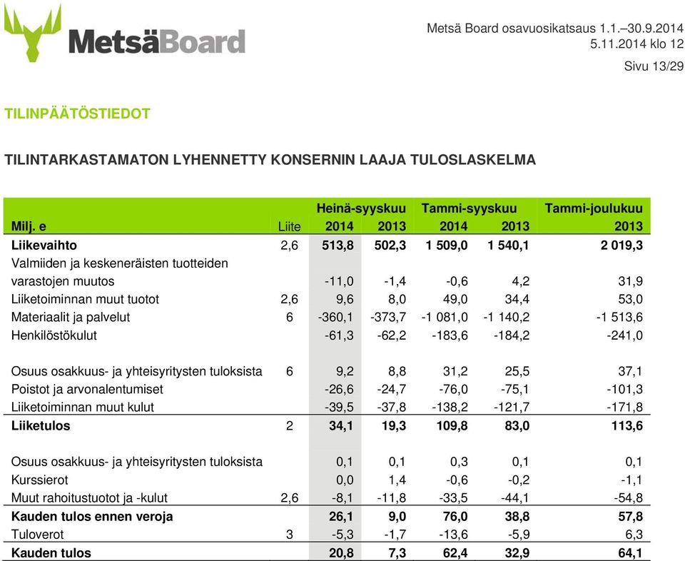 8,0 49,0 34,4 53,0 Materiaalit ja palvelut 6-360,1-373,7-1 081,0-1 140,2-1 513,6 Henkilöstökulut -61,3-62,2-183,6-184,2-241,0 Osuus osakkuus- ja yhteisyritysten tuloksista 6 9,2 8,8 31,2 25,5 37,1