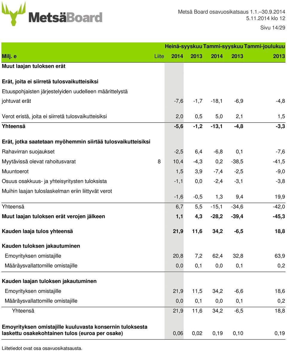 eristä, joita ei siirretä tulosvaikutteisiksi 2,0 0,5 5,0 2,1 1,5 Yhteensä -5,6-1,2-13,1-4,8-3,3 Erät, jotka saatetaan myöhemmin siirtää tulosvaikutteisiksi Rahavirran suojaukset -2,5 6,4-6,8 0,1-7,6