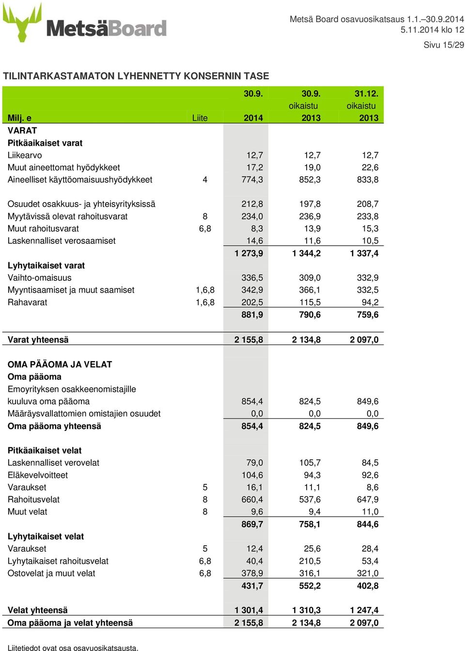 yhteisyrityksissä 212,8 197,8 208,7 Myytävissä olevat rahoitusvarat 8 234,0 236,9 233,8 Muut rahoitusvarat 6,8 8,3 13,9 15,3 Laskennalliset verosaamiset 14,6 11,6 10,5 1 273,9 1 344,2 1 337,4