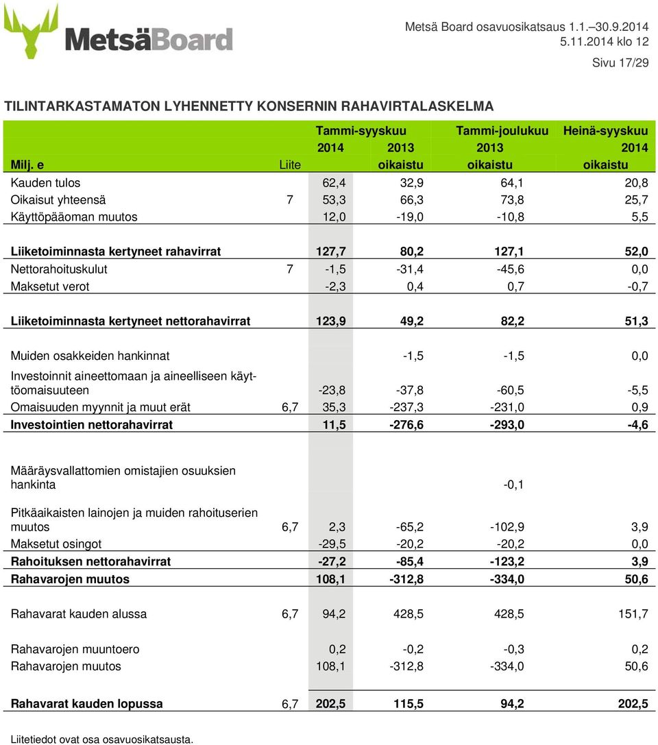 127,1 52,0 Nettorahoituskulut 7-1,5-31,4-45,6 0,0 Maksetut verot -2,3 0,4 0,7-0,7 Liiketoiminnasta kertyneet nettorahavirrat 123,9 49,2 82,2 51,3 Muiden osakkeiden hankinnat -1,5-1,5 0,0 Investoinnit