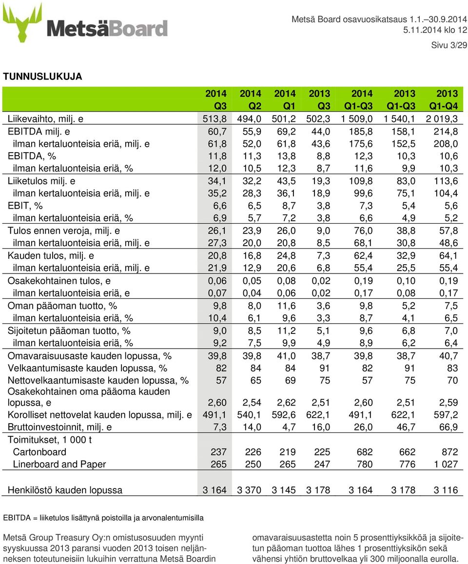 e 61,8 52,0 61,8 43,6 175,6 152,5 208,0 EBITDA, % 11,8 11,3 13,8 8,8 12,3 10,3 10,6 ilman kertaluonteisia eriä, % 12,0 10,5 12,3 8,7 11,6 9,9 10,3 Liiketulos milj.