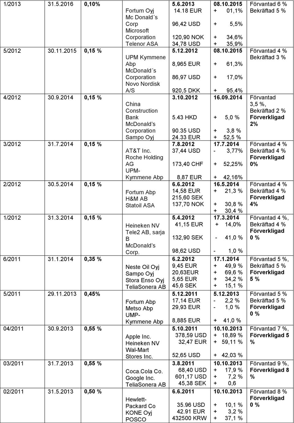 Roche Holding AG Abp Fortum Abp H&M AB Statoil ASA Tele2 AB, sarja B Stora Enso Fortum Abp Metso Abp UMP- Abp Wal-Mart Stores Inc. Coca.Cola Co. Google Inc. Hewlett- Packard Co KONE POSCO 5.6.2013 14.