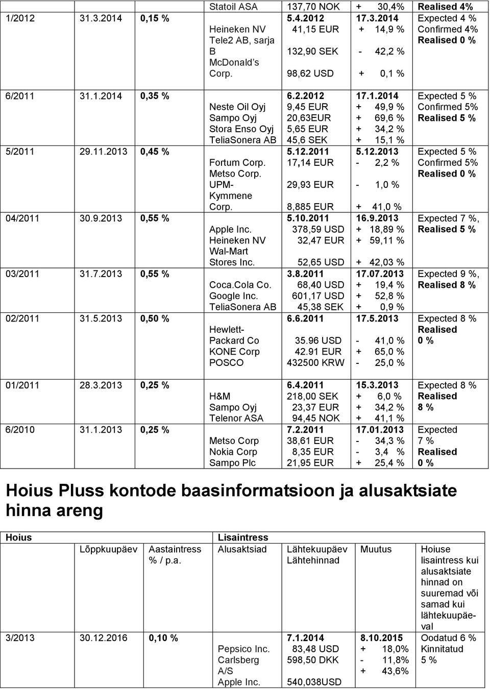 12.2011 17,14 EUR 29,93 EUR 8,885 EUR 5.10.2011 378,59 USD 32,47 EUR 52,65 USD 3.8.2011 68,40 USD 601,17 USD 45,38 SEK 6.6.2011 35.96 USD 42.91 EUR 432500 KRW 17.1.2014 + 49,9 + 69,6 + 15,1 5.12.2013-2,2 + 41, 16.