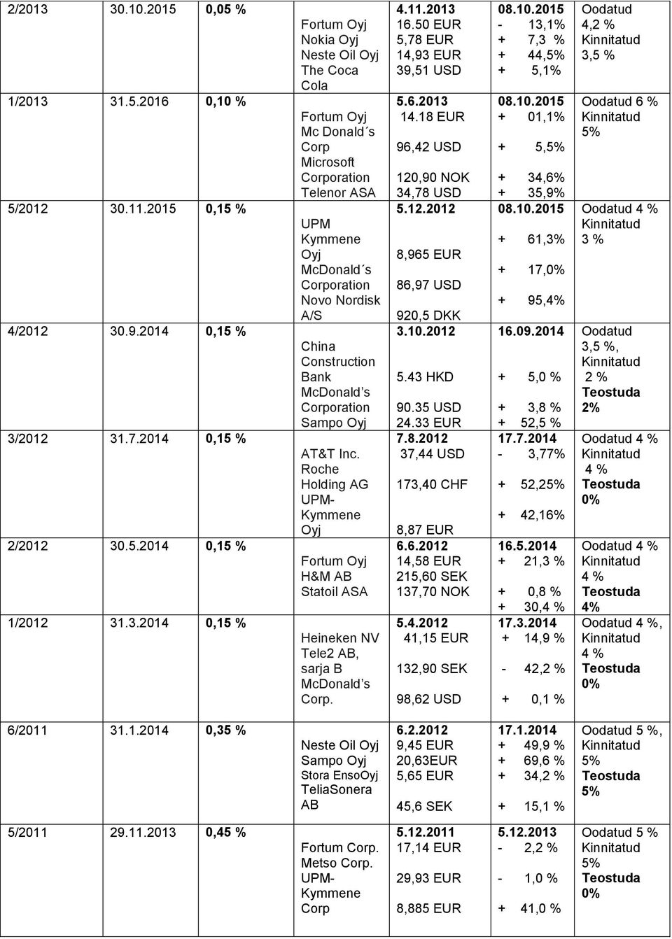 2012 5.43 HKD 90.35 USD 24.33 EUR 7.8.2012 37,44 USD 173,40 CHF 8,87 EUR 6.6.2012 14,58 EUR 215,60 SEK 137,70 NOK 5.4.2012 41,15 EUR 132,90 SEK 98,62 USD - 13,1 + 7,3 + 44,5 + 5,1 + 01,1 + 5,5 + 34,6 + 35,9 + 61,3 + 17,0 + 95,4 16.