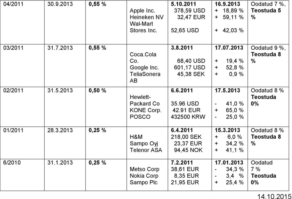 6.2011 35.96 USD 42.91 EUR 432500 KRW 17.5.2013-41, + 65, - 25, Oodatud 8 0 01/2011 28.3.2013 0,25 H&M 6.4.2011 218,00 SEK 23,37 EUR 94,45 NOK 15.3.2013 + 6, + 41,1 Oodatud 8 8 6/2010 31.