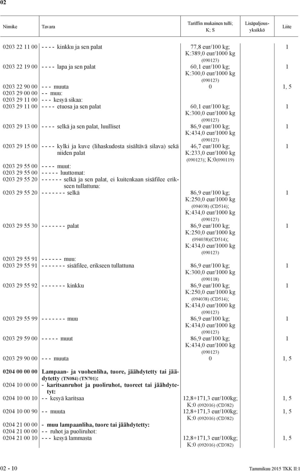 K:434,0 eur/000 kg (09023) 0203 29 5 00 - - - - kylki ja kuve (lihaskudosta sisältävä silava) sekä niiden palat 46,7 eur/00 kg; K:233,0 eur/000 kg (09023); K:0(0909) 0203 29 55 00 - - - - muut: 0203