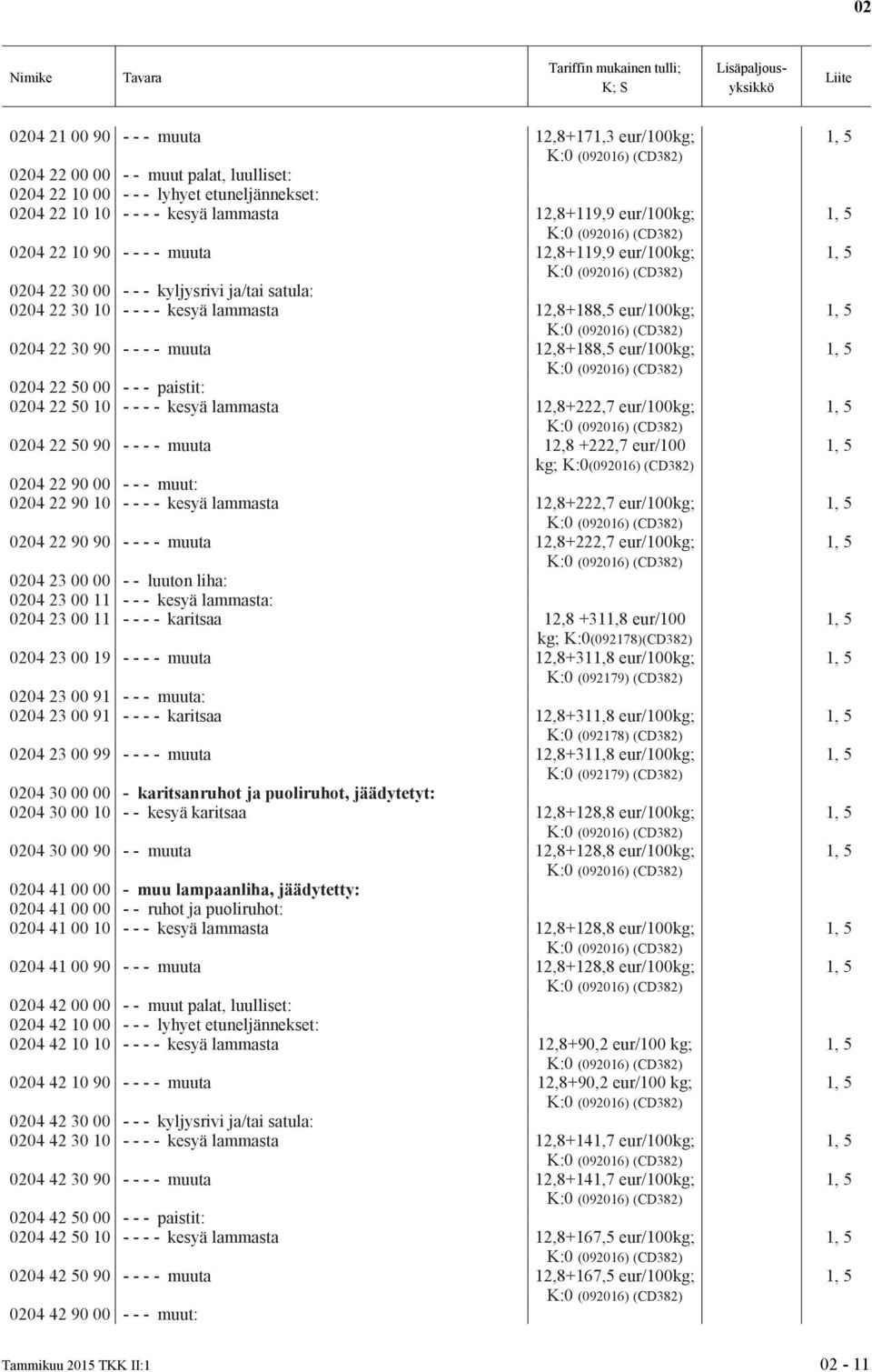 (CD382) 0204 22 30 90 - - - - muuta 2,8+88,5 eur/00kg; K:0 (09206) (CD382) 0204 22 50 00 - - - paistit: 0204 22 50 0 - - - - kesyä lammasta 2,8+222,7 eur/00kg; K:0 (09206) (CD382) 0204 22 50 90 - - -