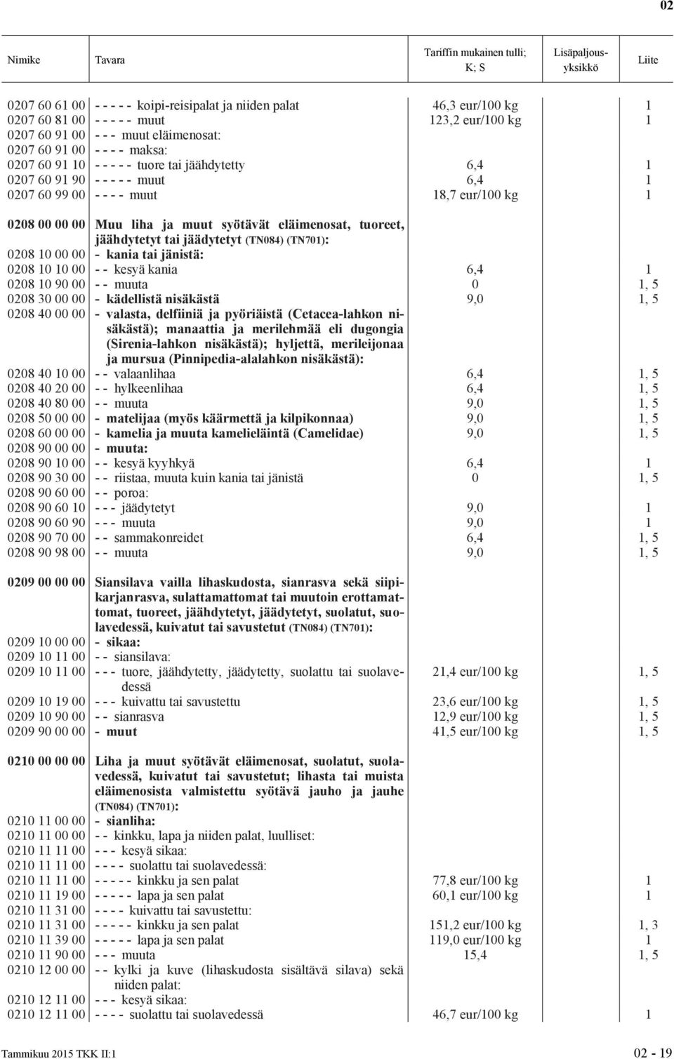 (TN70): 0208 0 00 00 - kania tai jänistä: 0208 0 0 00 - - kesyä kania 6,4 0208 0 90 00 - - muuta 0 0208 30 00 00 - kädellistä nisäkästä 9,0 0208 40 00 00 - valasta, delfiiniä ja pyöriäistä