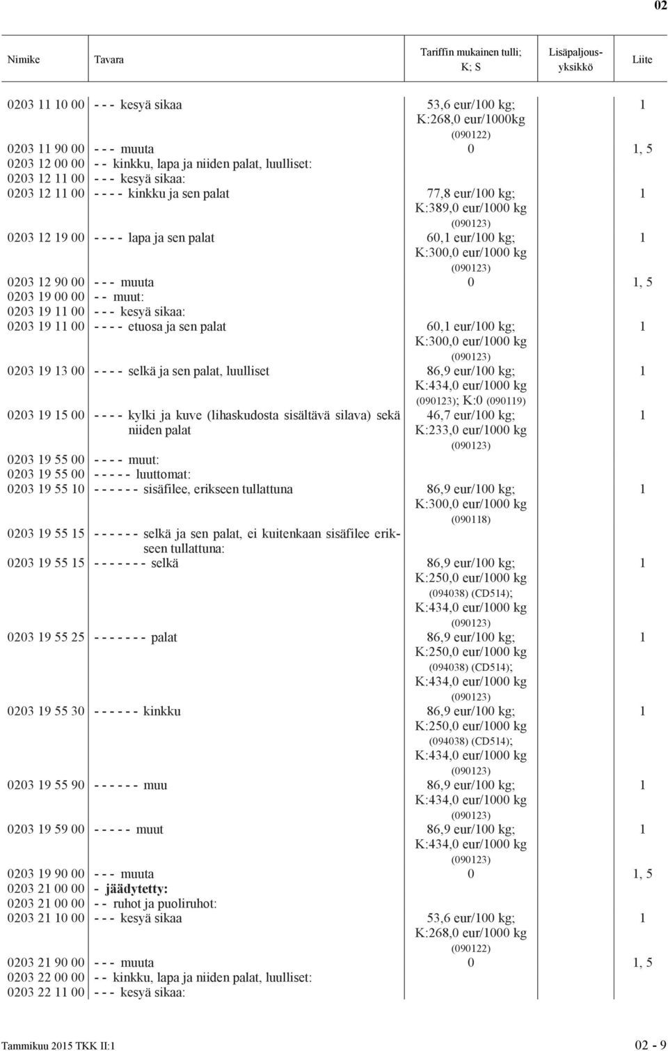 00 - - - kesyä sikaa: 0203 9 00 - - - - etuosa ja sen palat 60, eur/00 kg; K:300,0 eur/000 kg (09023) 0203 9 3 00 - - - - selkä ja sen palat, luulliset 86,9 eur/00 kg; K:434,0 eur/000 kg (09023); K:0