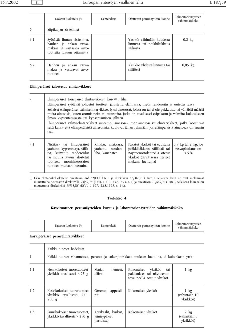 2 Hanhen ja ankan rasvamaksa ja vastaavat arvotuotteet Yksikkö yhdestä linnusta tai säiliöstä 0,05 kg Eläinperäiset jalostetut elintarvikkeet 7 Eläinperäiset toissijaiset elintarvikkeet, kuivattu