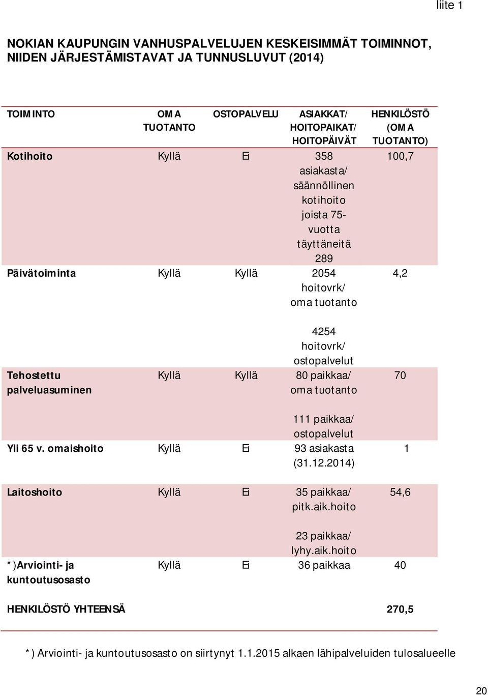 hoitovrk/ ostopalvelut Kyllä Kyllä 80 paikkaa/ oma tuotanto 70 111 paikkaa/ ostopalvelut Yli 65 v. omaishoito Kyllä Ei 93 asiakasta (31.12.2014) Laitoshoito Kyllä Ei 35 paikkaa/ pitk.aik.hoito 1 54,6 *)Arviointi- ja kuntoutusosasto HENKILÖSTÖ YHTEENSÄ 23 paikkaa/ lyhy.