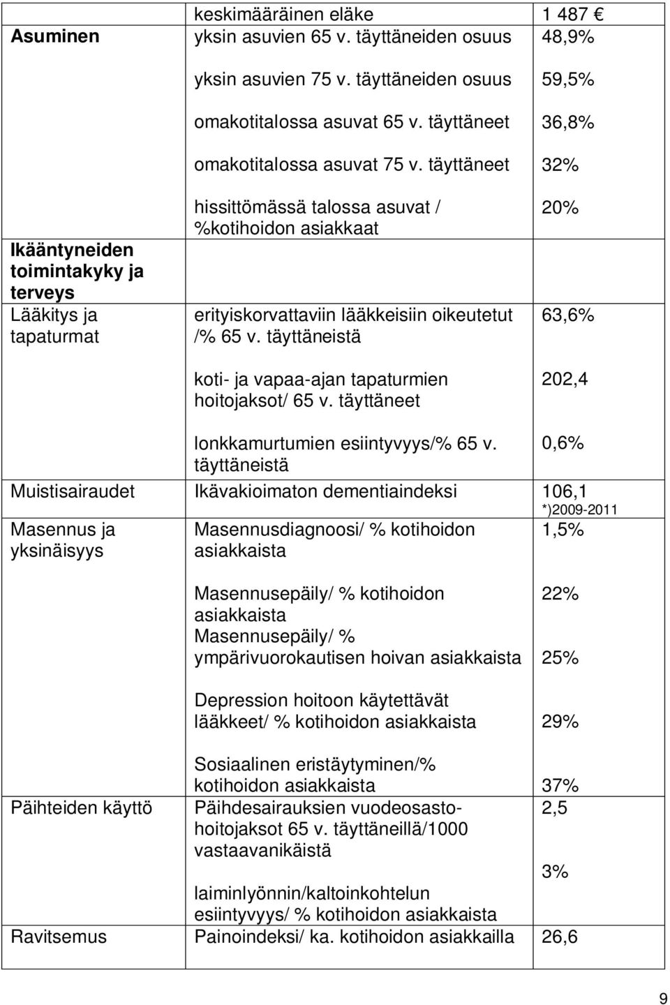 täyttäneet hissittömässä talossa asuvat / %kotihoidon asiakkaat erityiskorvattaviin lääkkeisiin oikeutetut /% 65 v. täyttäneistä koti- ja vapaa-ajan tapaturmien hoitojaksot/ 65 v.