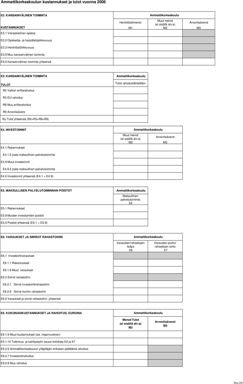 KANSAINVÄLINEN TOIMINTA TULOT Tulot rahoituslähteittäin R2 Valtion erillisrahoitus R3 EU-rahoitus R8 Muu erillisrahoitus R9 Arvonlisävero Ry Tulot yhteensä (R2+R3+R8+R9) E4. INVESTOINNIT E4.